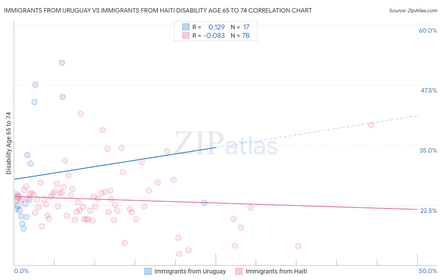 Immigrants from Uruguay vs Immigrants from Haiti Disability Age 65 to 74