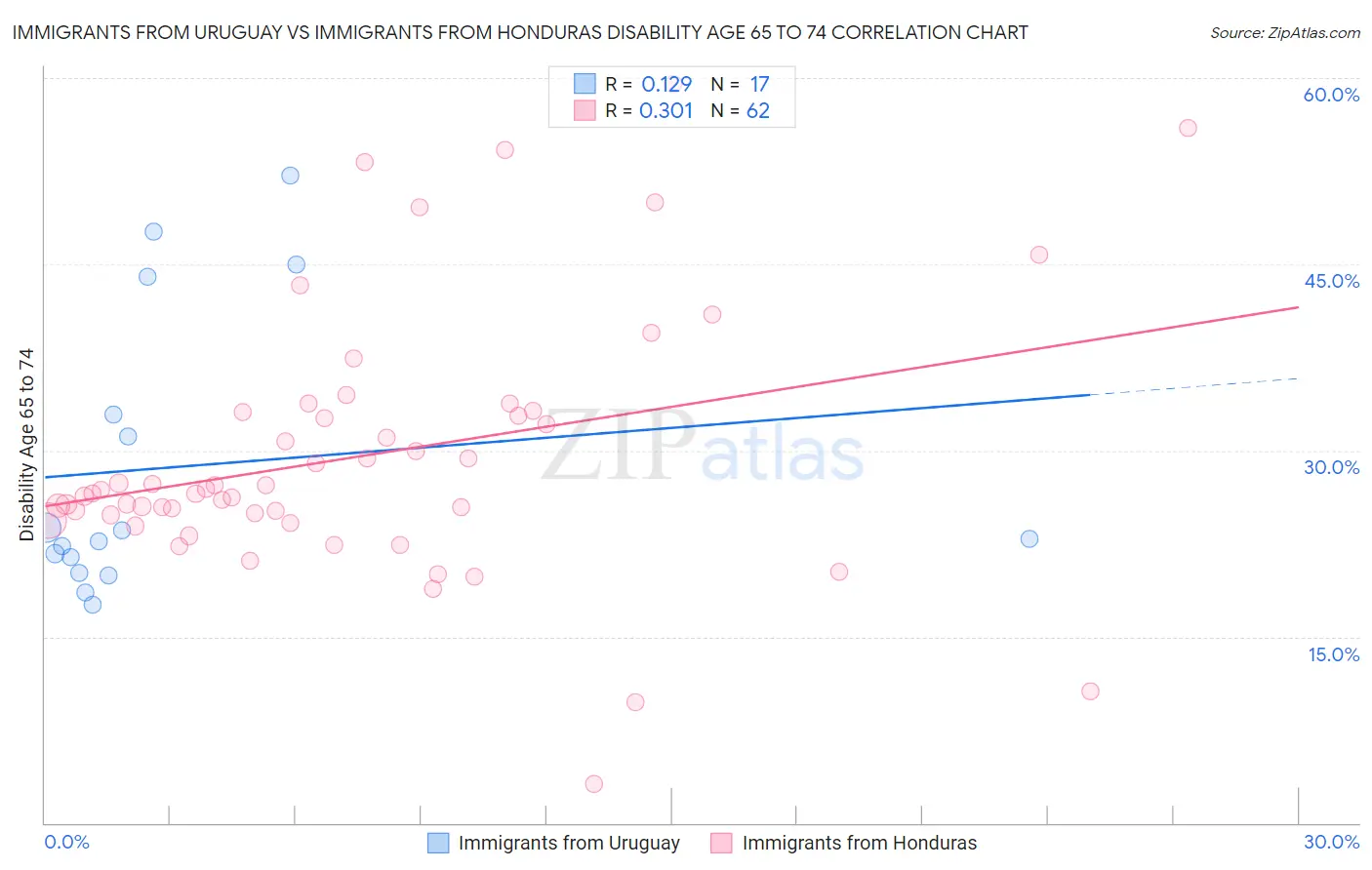 Immigrants from Uruguay vs Immigrants from Honduras Disability Age 65 to 74