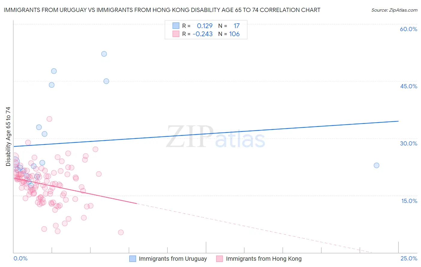 Immigrants from Uruguay vs Immigrants from Hong Kong Disability Age 65 to 74