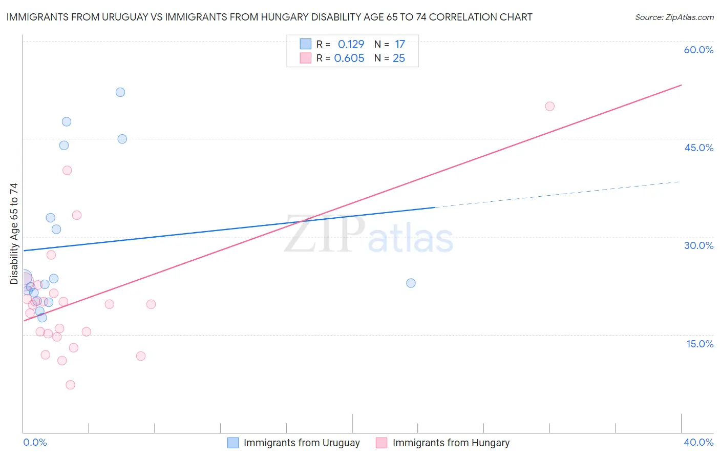 Immigrants from Uruguay vs Immigrants from Hungary Disability Age 65 to 74