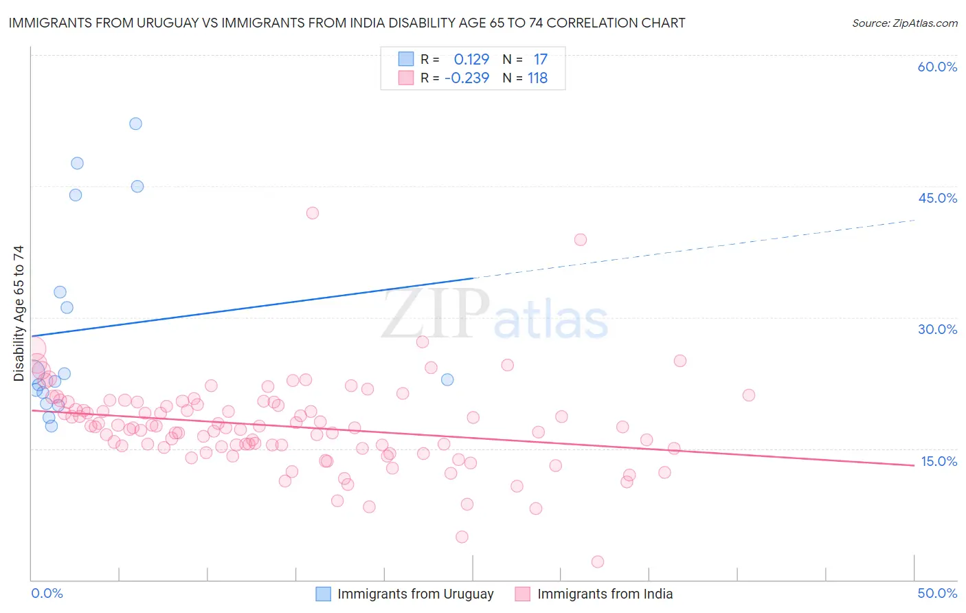 Immigrants from Uruguay vs Immigrants from India Disability Age 65 to 74