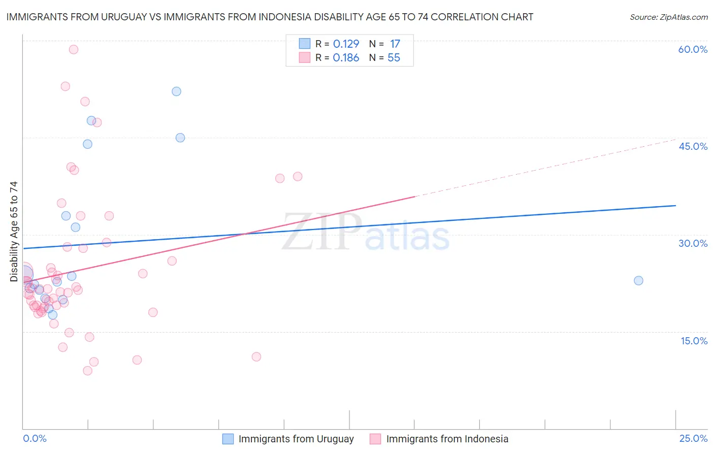 Immigrants from Uruguay vs Immigrants from Indonesia Disability Age 65 to 74