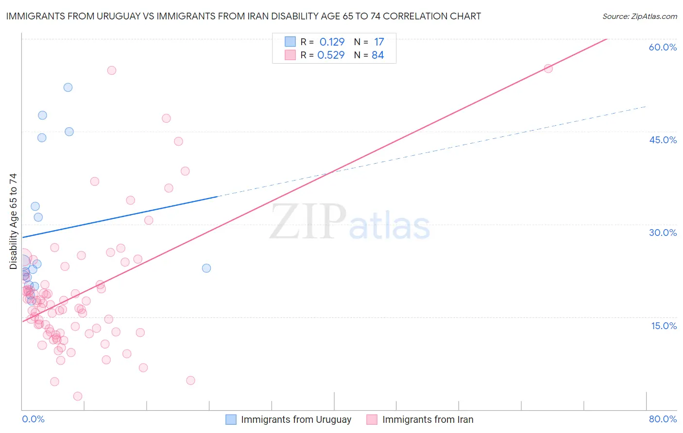 Immigrants from Uruguay vs Immigrants from Iran Disability Age 65 to 74
