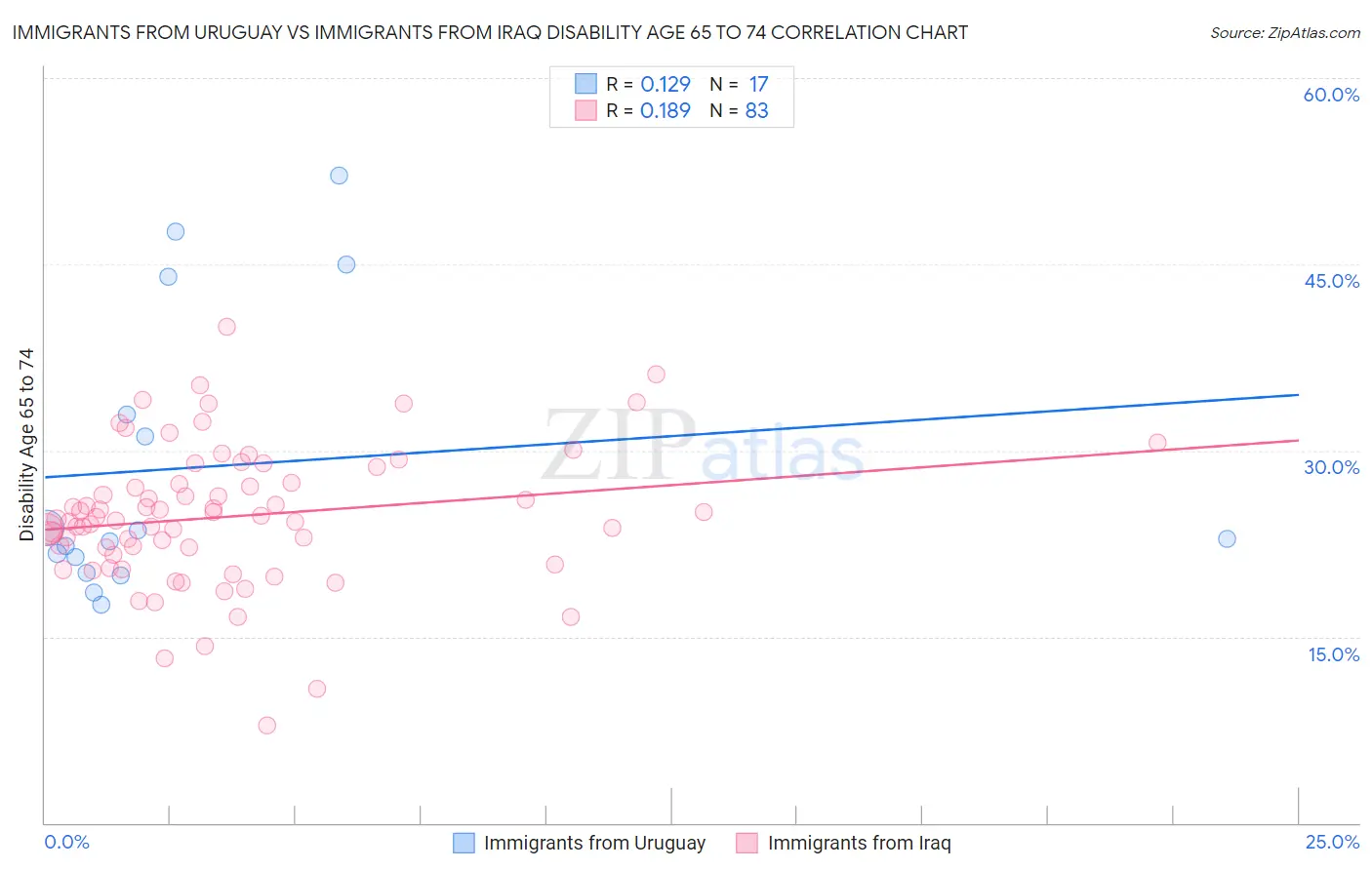 Immigrants from Uruguay vs Immigrants from Iraq Disability Age 65 to 74