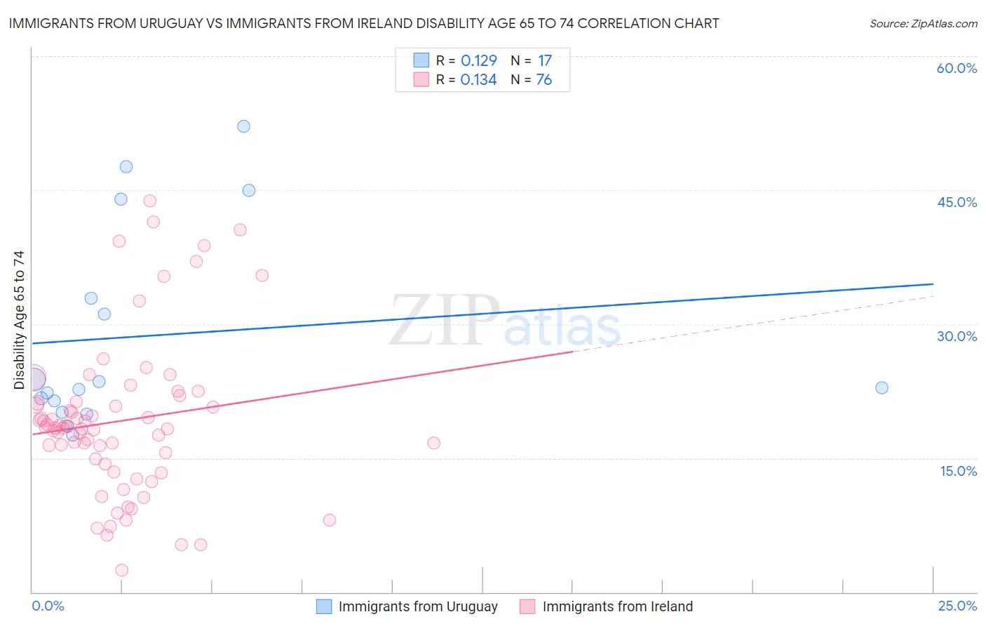 Immigrants from Uruguay vs Immigrants from Ireland Disability Age 65 to 74