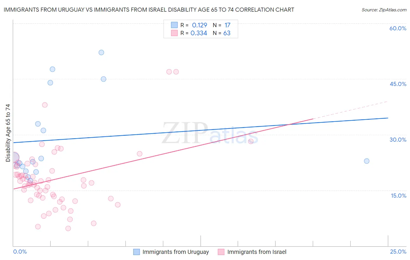 Immigrants from Uruguay vs Immigrants from Israel Disability Age 65 to 74