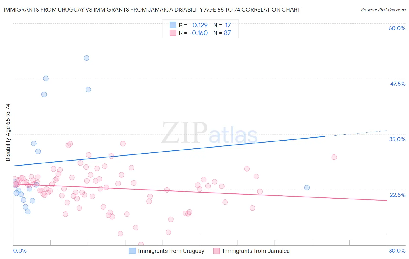 Immigrants from Uruguay vs Immigrants from Jamaica Disability Age 65 to 74