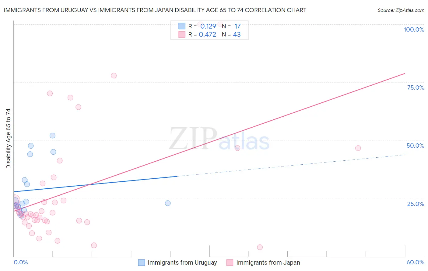Immigrants from Uruguay vs Immigrants from Japan Disability Age 65 to 74