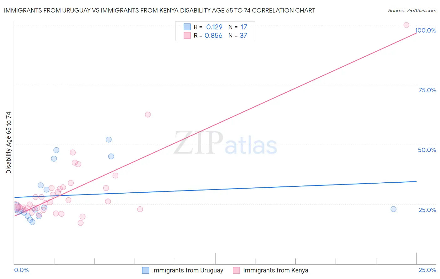 Immigrants from Uruguay vs Immigrants from Kenya Disability Age 65 to 74