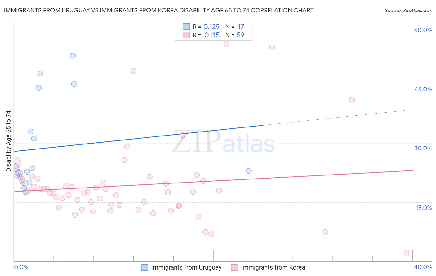 Immigrants from Uruguay vs Immigrants from Korea Disability Age 65 to 74