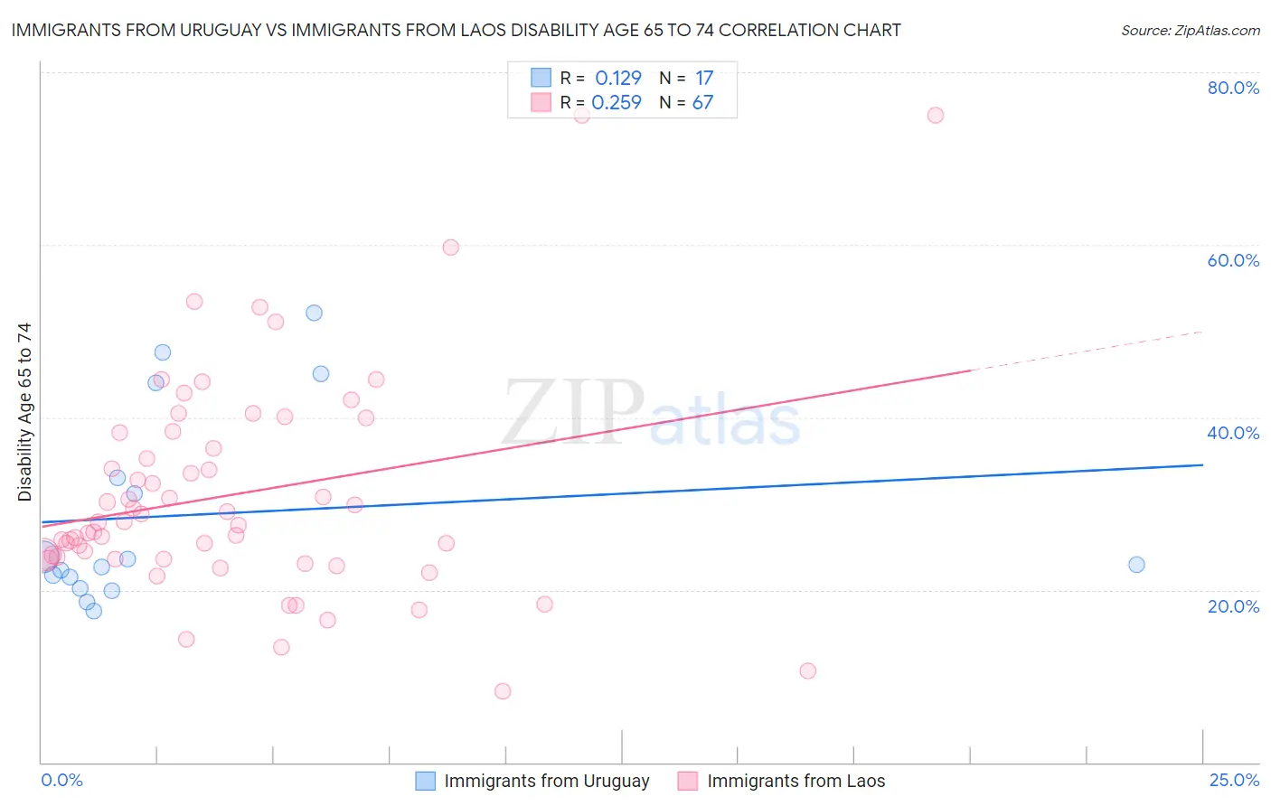 Immigrants from Uruguay vs Immigrants from Laos Disability Age 65 to 74