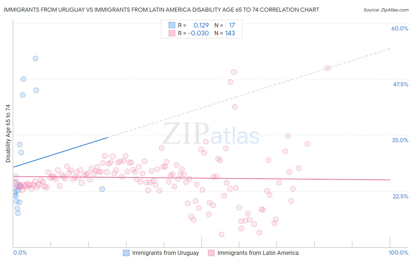 Immigrants from Uruguay vs Immigrants from Latin America Disability Age 65 to 74