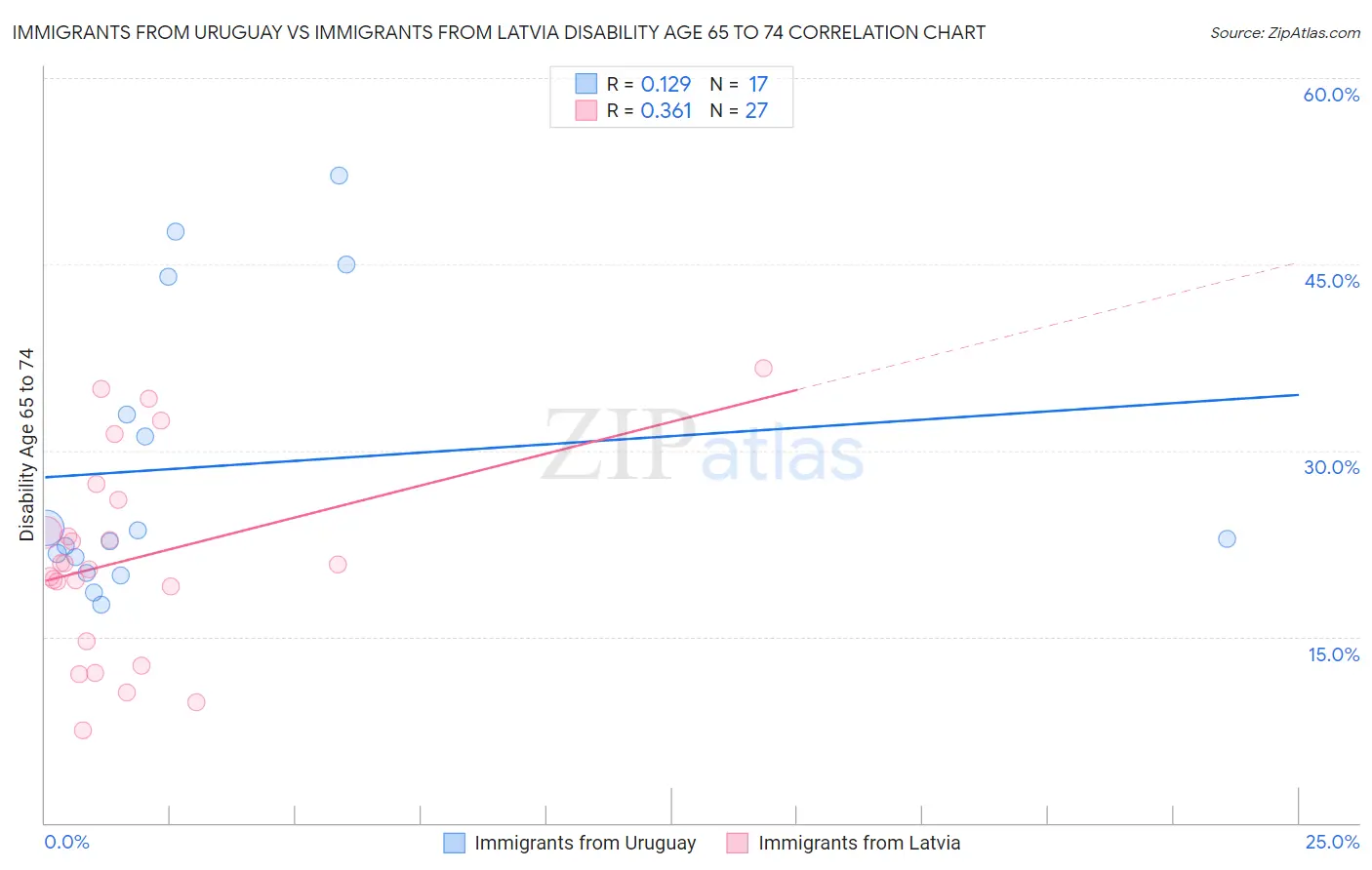 Immigrants from Uruguay vs Immigrants from Latvia Disability Age 65 to 74