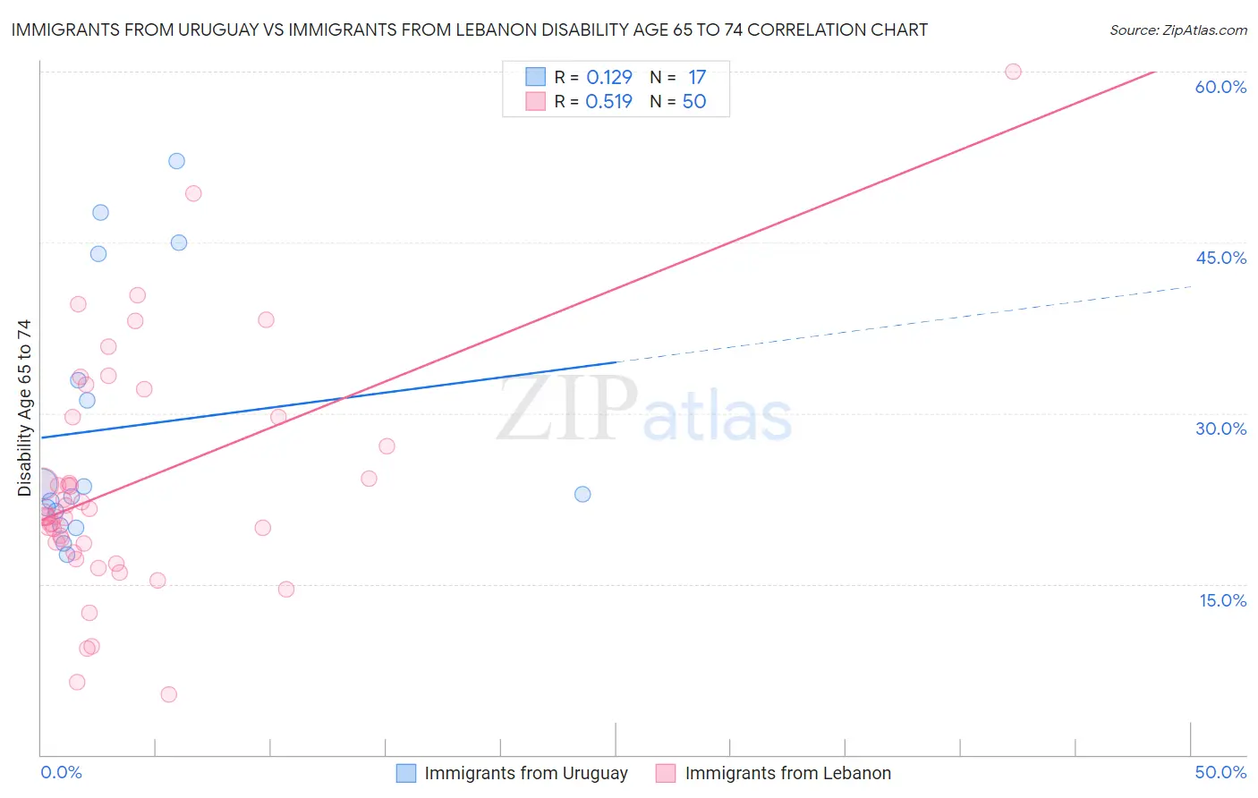 Immigrants from Uruguay vs Immigrants from Lebanon Disability Age 65 to 74