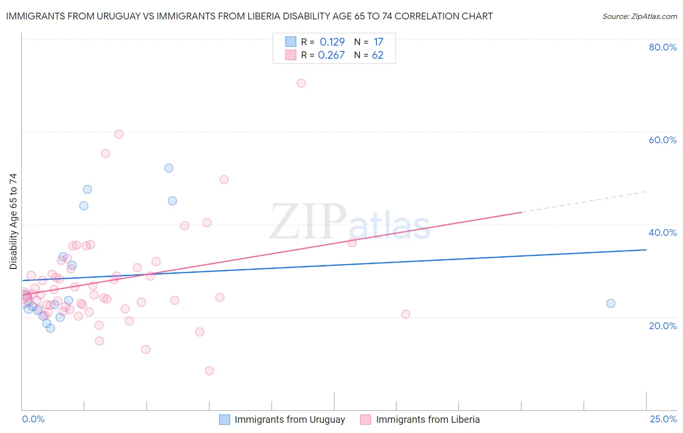 Immigrants from Uruguay vs Immigrants from Liberia Disability Age 65 to 74