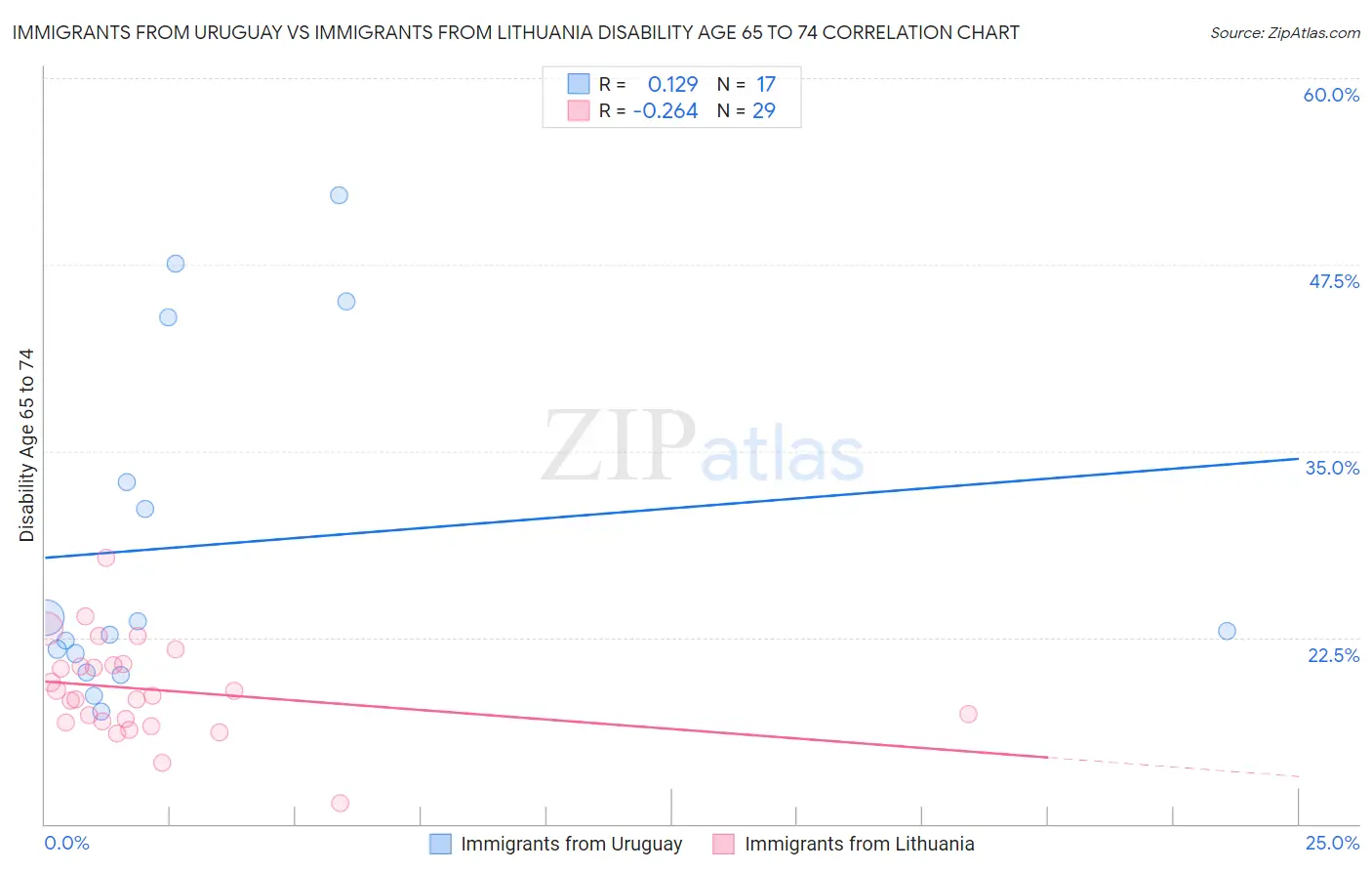 Immigrants from Uruguay vs Immigrants from Lithuania Disability Age 65 to 74