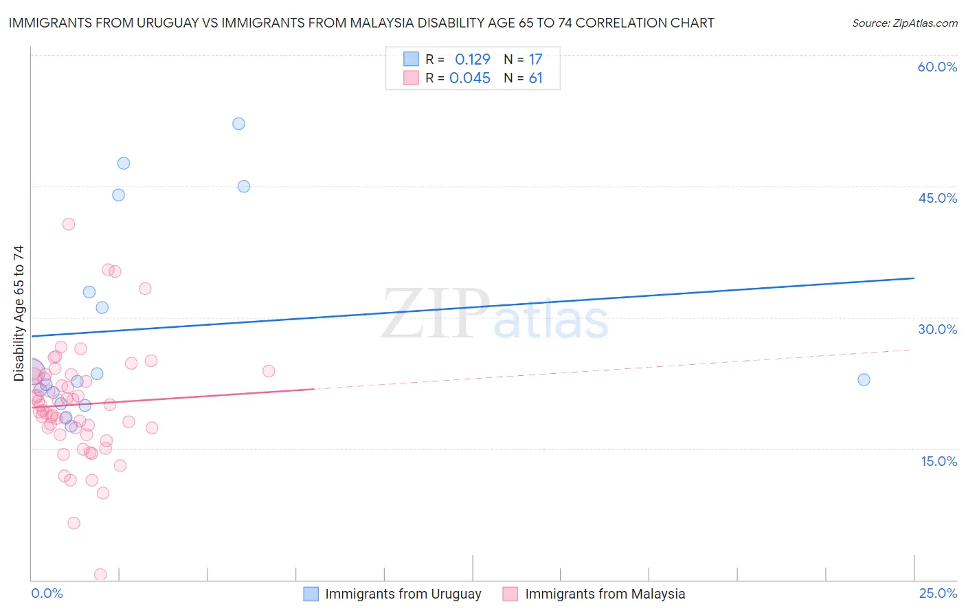 Immigrants from Uruguay vs Immigrants from Malaysia Disability Age 65 to 74
