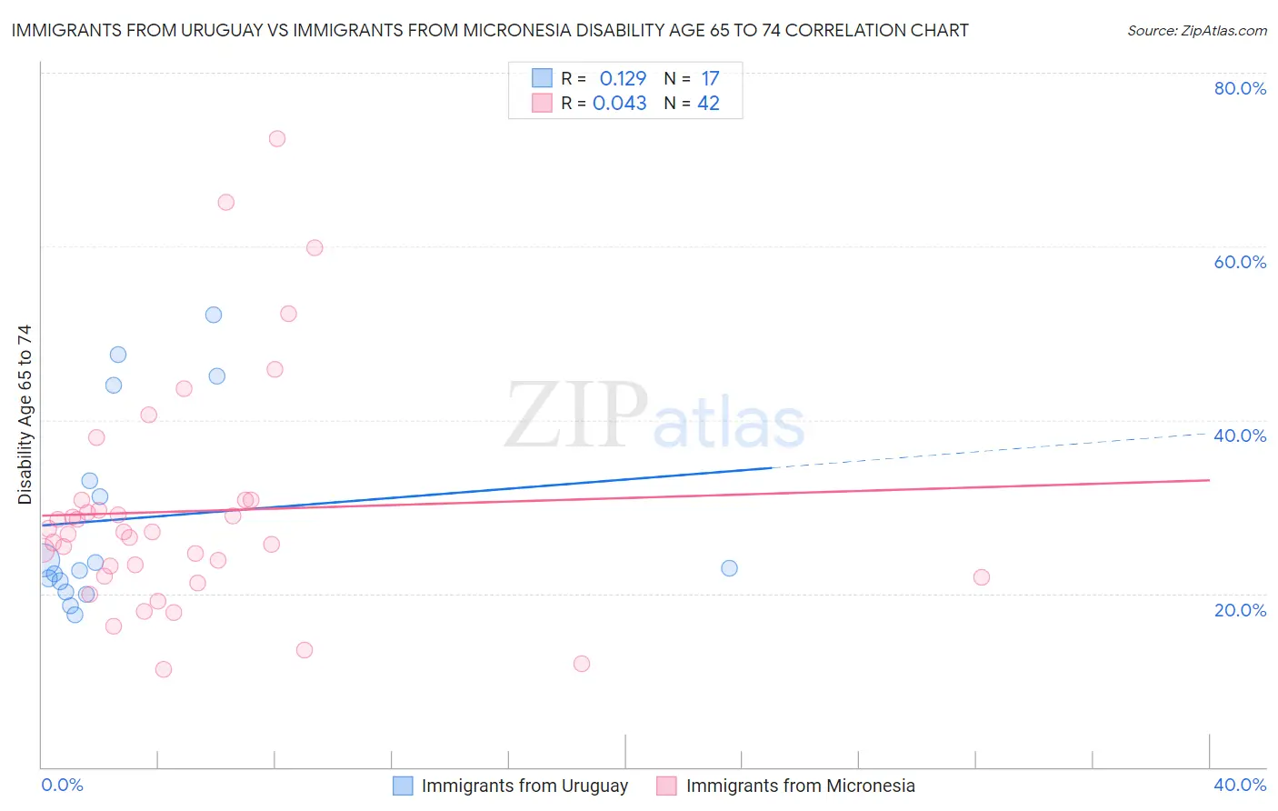 Immigrants from Uruguay vs Immigrants from Micronesia Disability Age 65 to 74