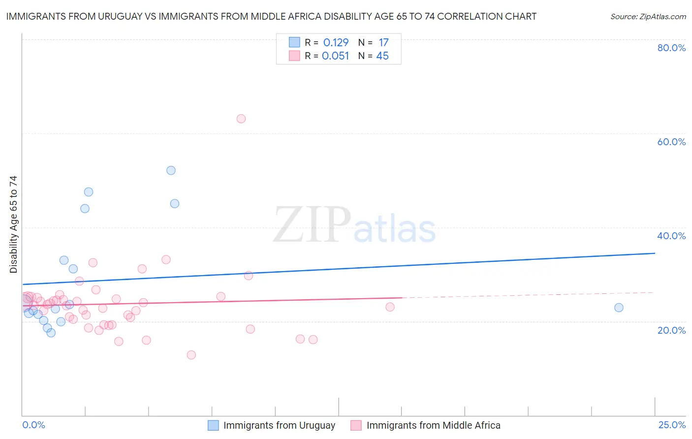 Immigrants from Uruguay vs Immigrants from Middle Africa Disability Age 65 to 74