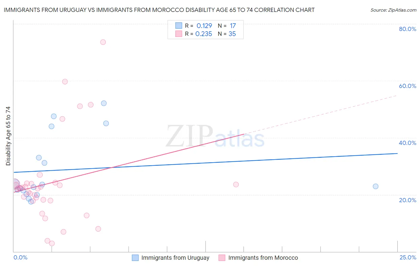 Immigrants from Uruguay vs Immigrants from Morocco Disability Age 65 to 74