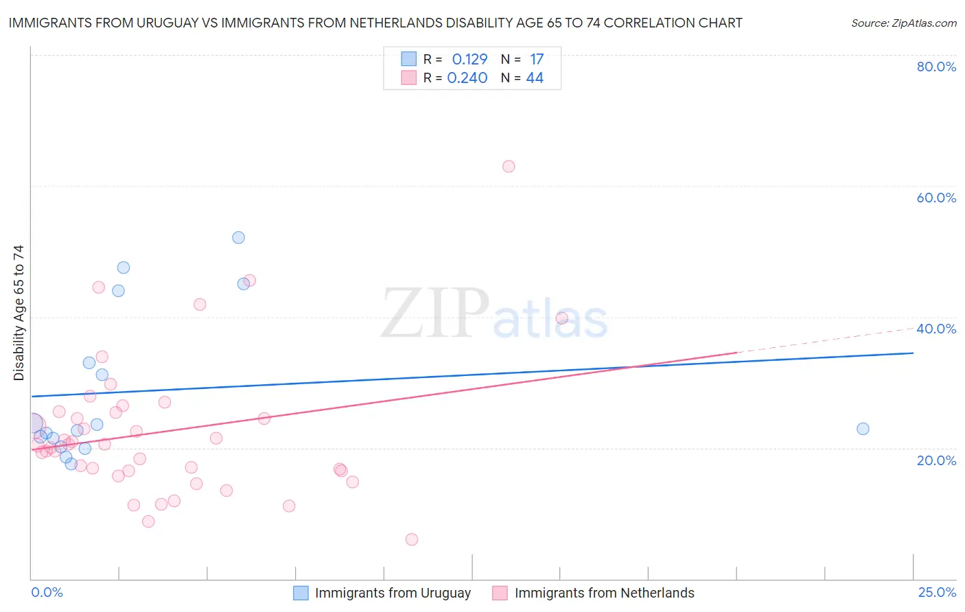 Immigrants from Uruguay vs Immigrants from Netherlands Disability Age 65 to 74