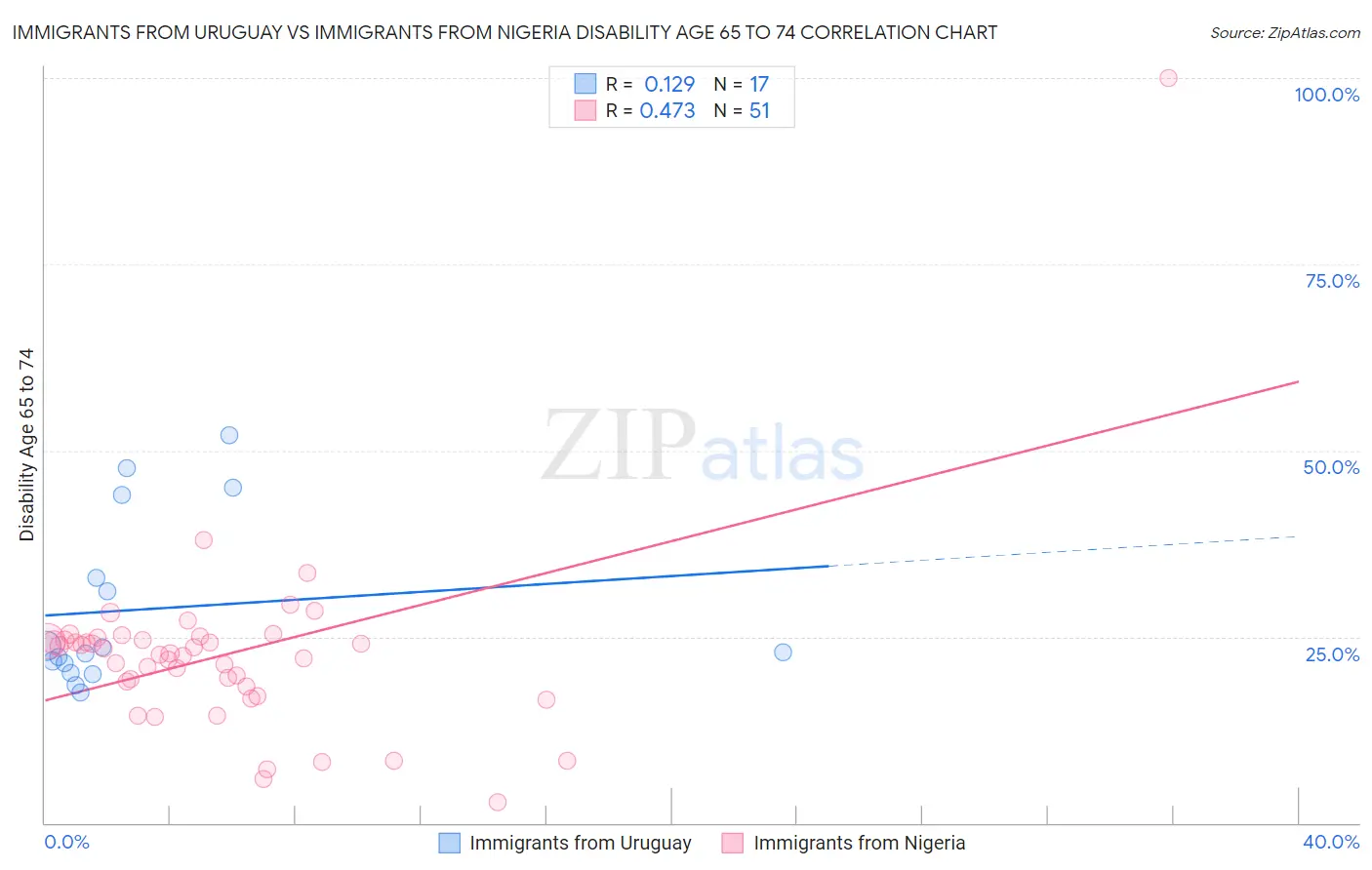 Immigrants from Uruguay vs Immigrants from Nigeria Disability Age 65 to 74