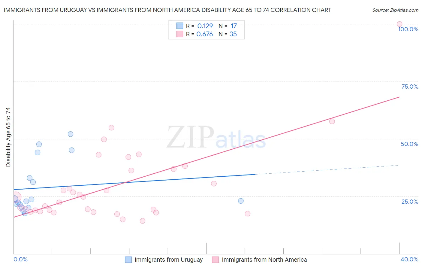 Immigrants from Uruguay vs Immigrants from North America Disability Age 65 to 74