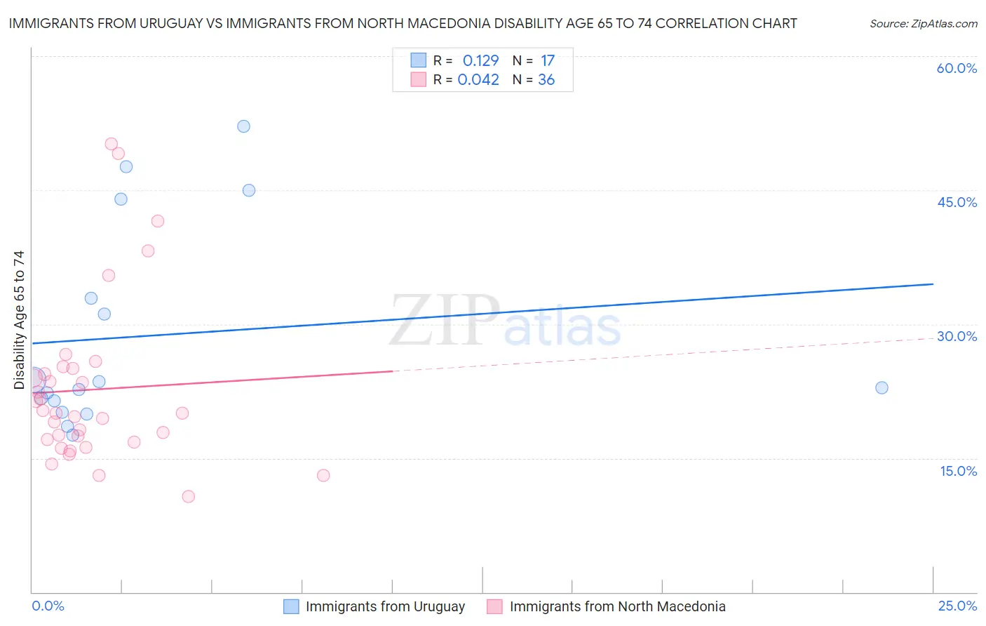 Immigrants from Uruguay vs Immigrants from North Macedonia Disability Age 65 to 74
