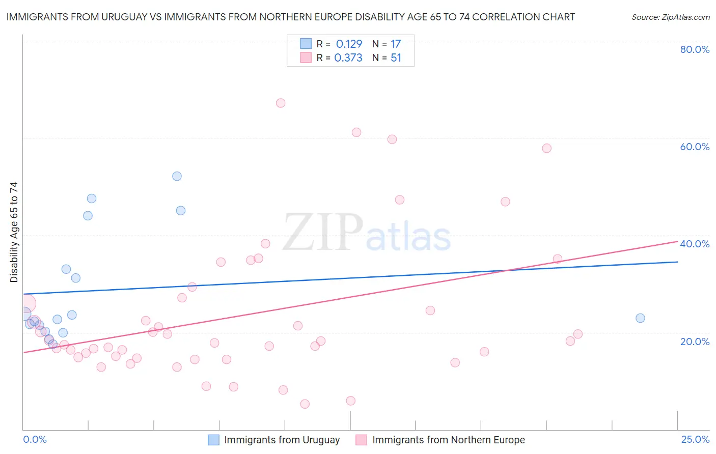 Immigrants from Uruguay vs Immigrants from Northern Europe Disability Age 65 to 74