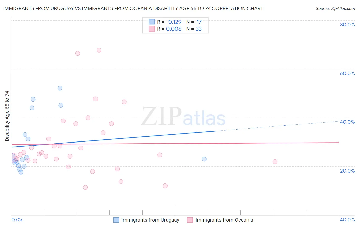 Immigrants from Uruguay vs Immigrants from Oceania Disability Age 65 to 74