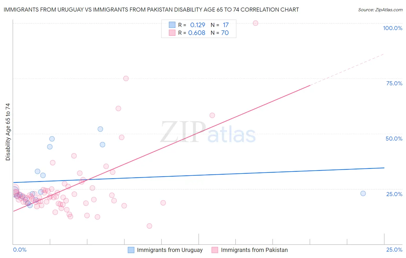 Immigrants from Uruguay vs Immigrants from Pakistan Disability Age 65 to 74