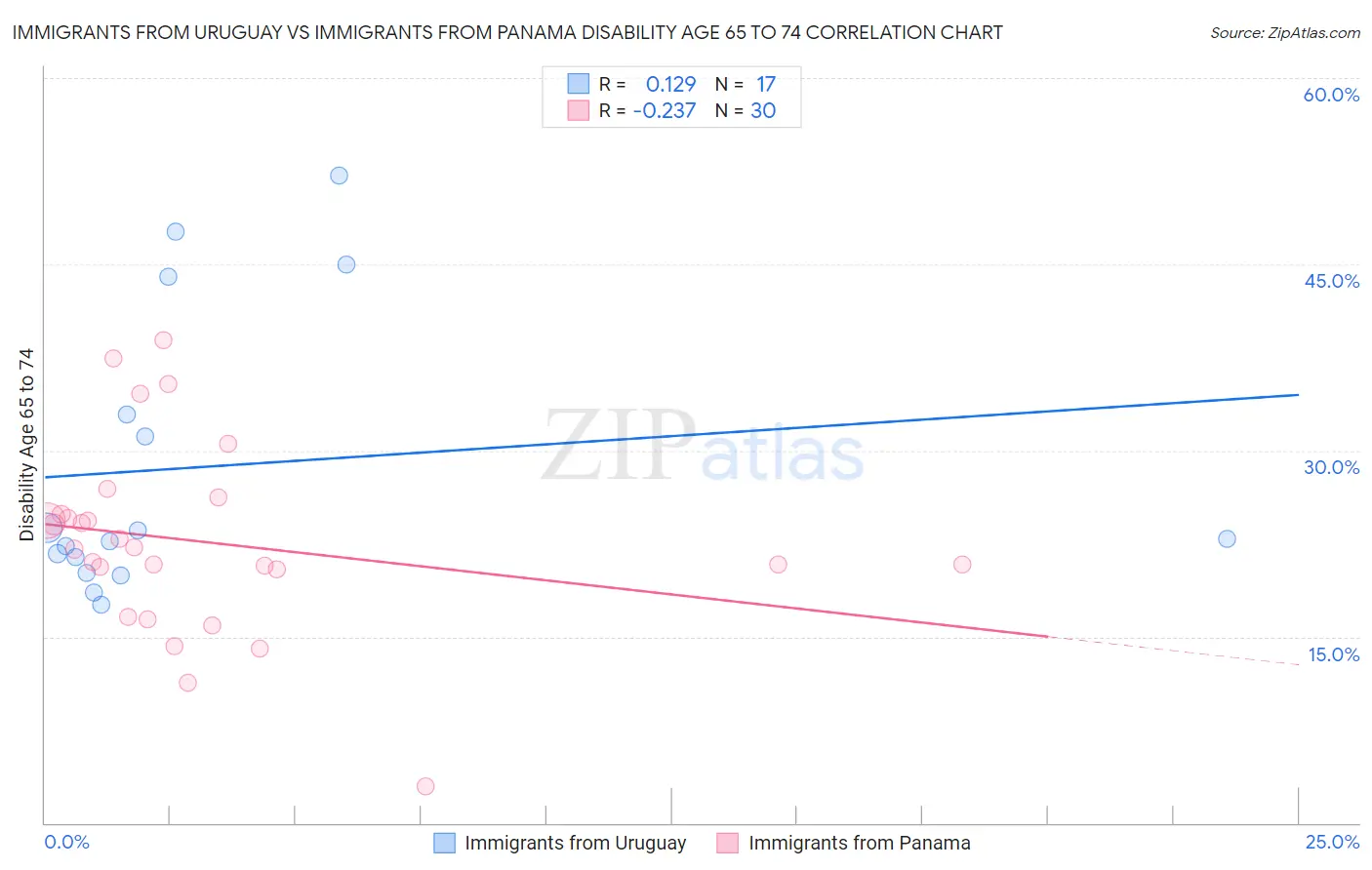 Immigrants from Uruguay vs Immigrants from Panama Disability Age 65 to 74