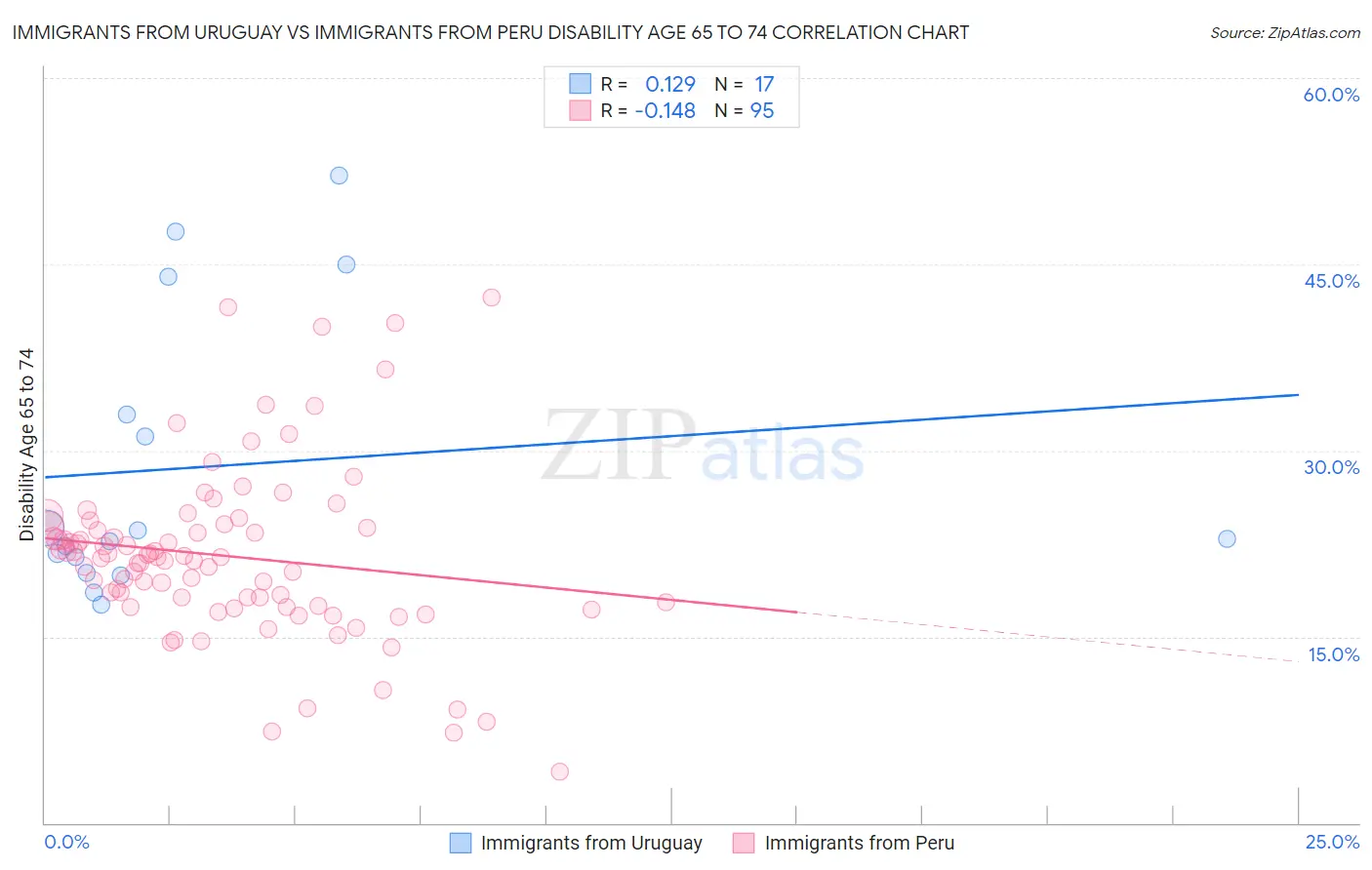 Immigrants from Uruguay vs Immigrants from Peru Disability Age 65 to 74