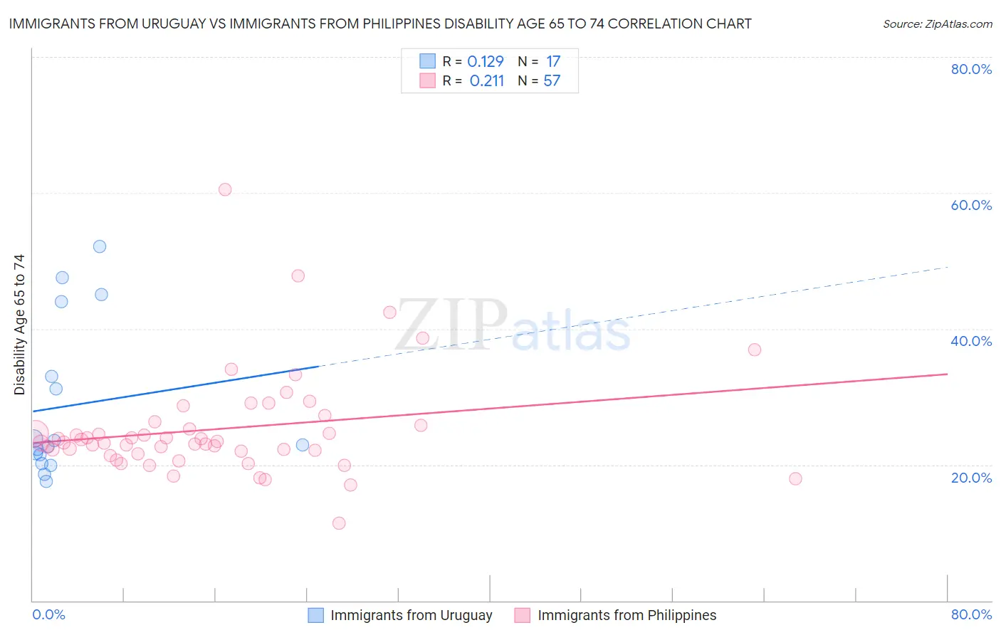 Immigrants from Uruguay vs Immigrants from Philippines Disability Age 65 to 74