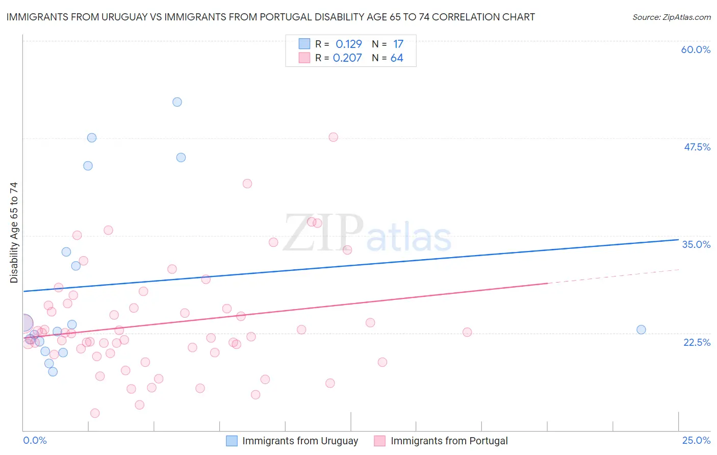 Immigrants from Uruguay vs Immigrants from Portugal Disability Age 65 to 74