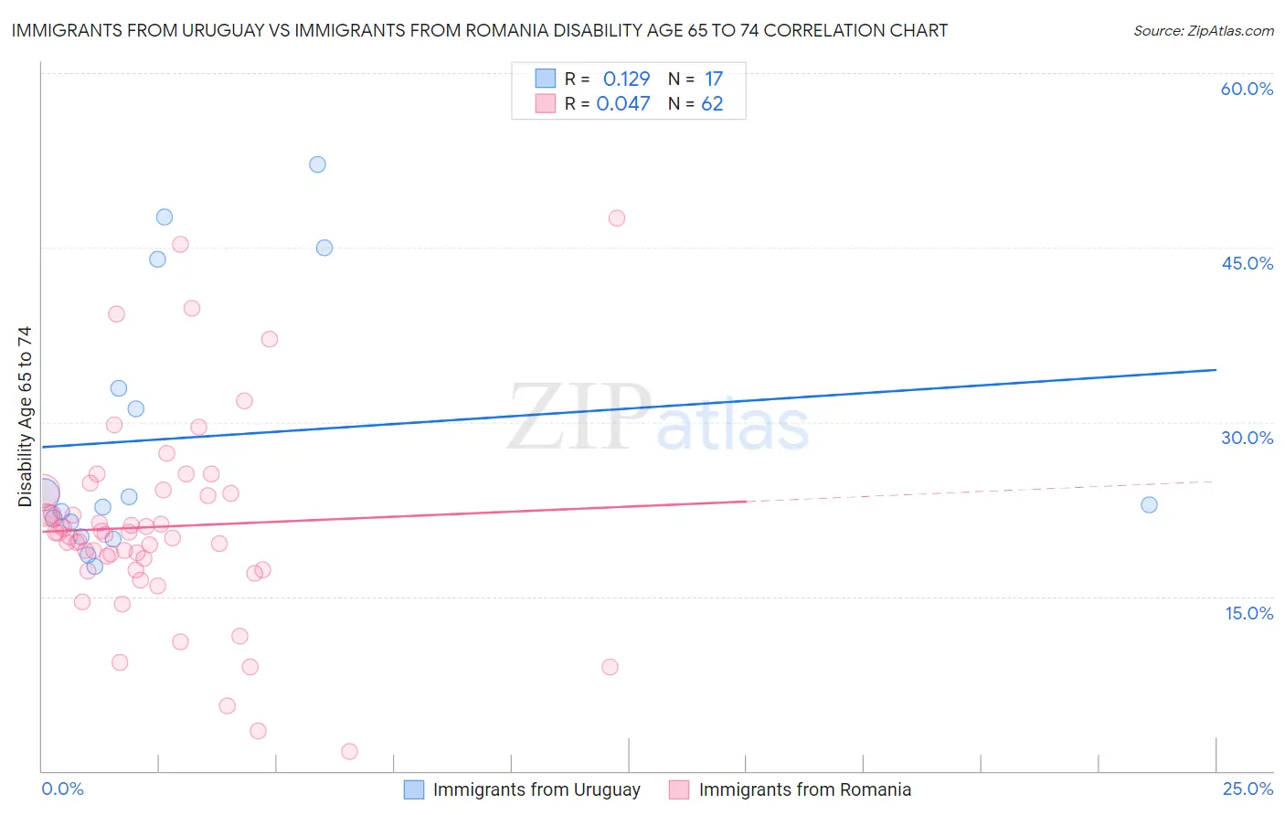 Immigrants from Uruguay vs Immigrants from Romania Disability Age 65 to 74