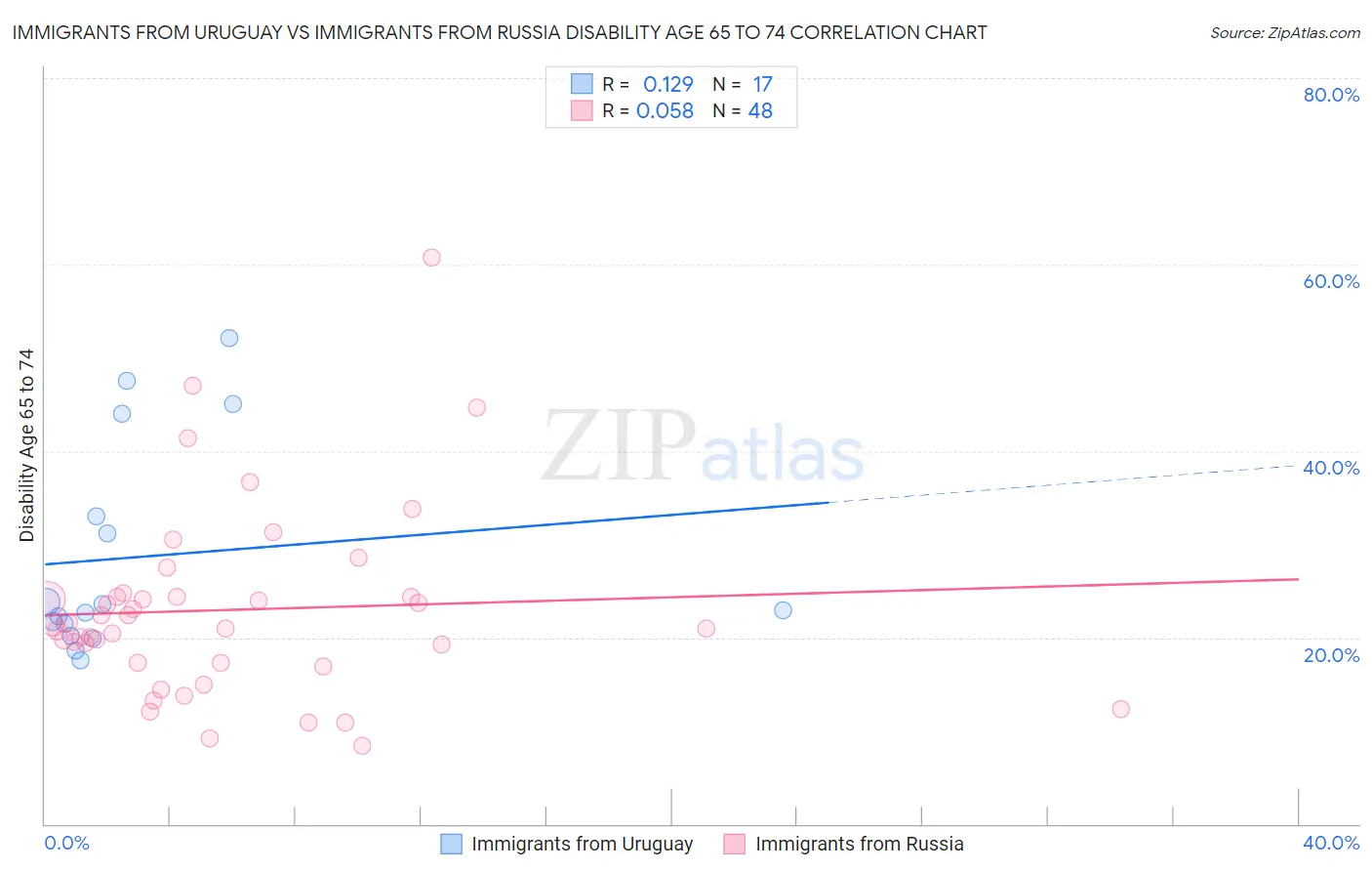 Immigrants from Uruguay vs Immigrants from Russia Disability Age 65 to 74