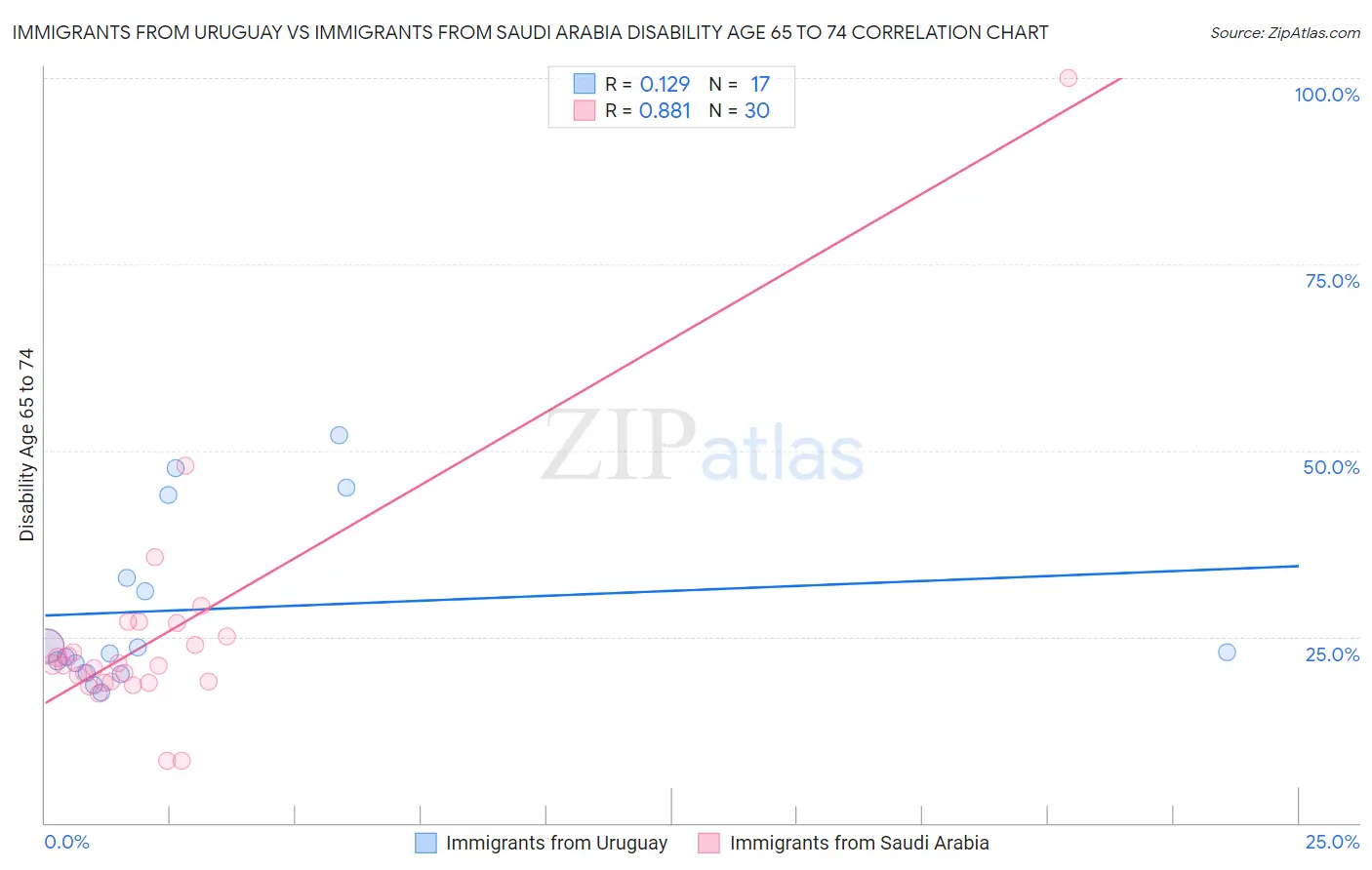 Immigrants from Uruguay vs Immigrants from Saudi Arabia Disability Age 65 to 74
