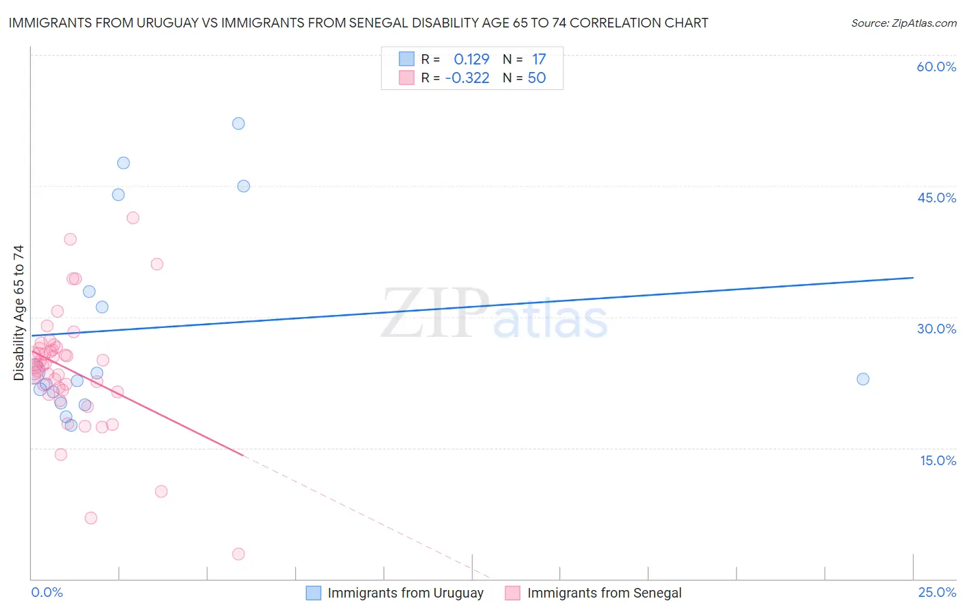 Immigrants from Uruguay vs Immigrants from Senegal Disability Age 65 to 74