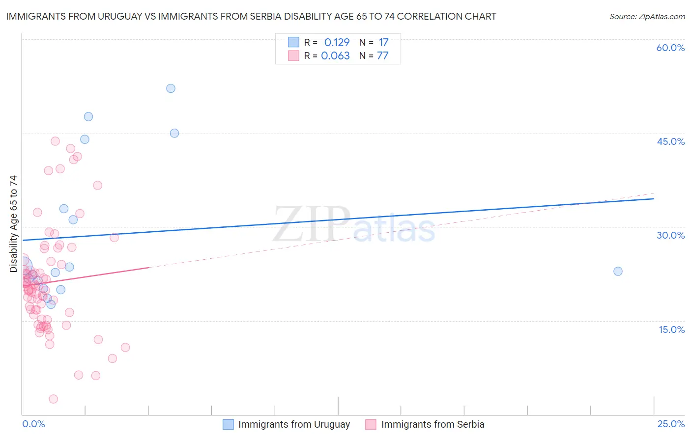 Immigrants from Uruguay vs Immigrants from Serbia Disability Age 65 to 74