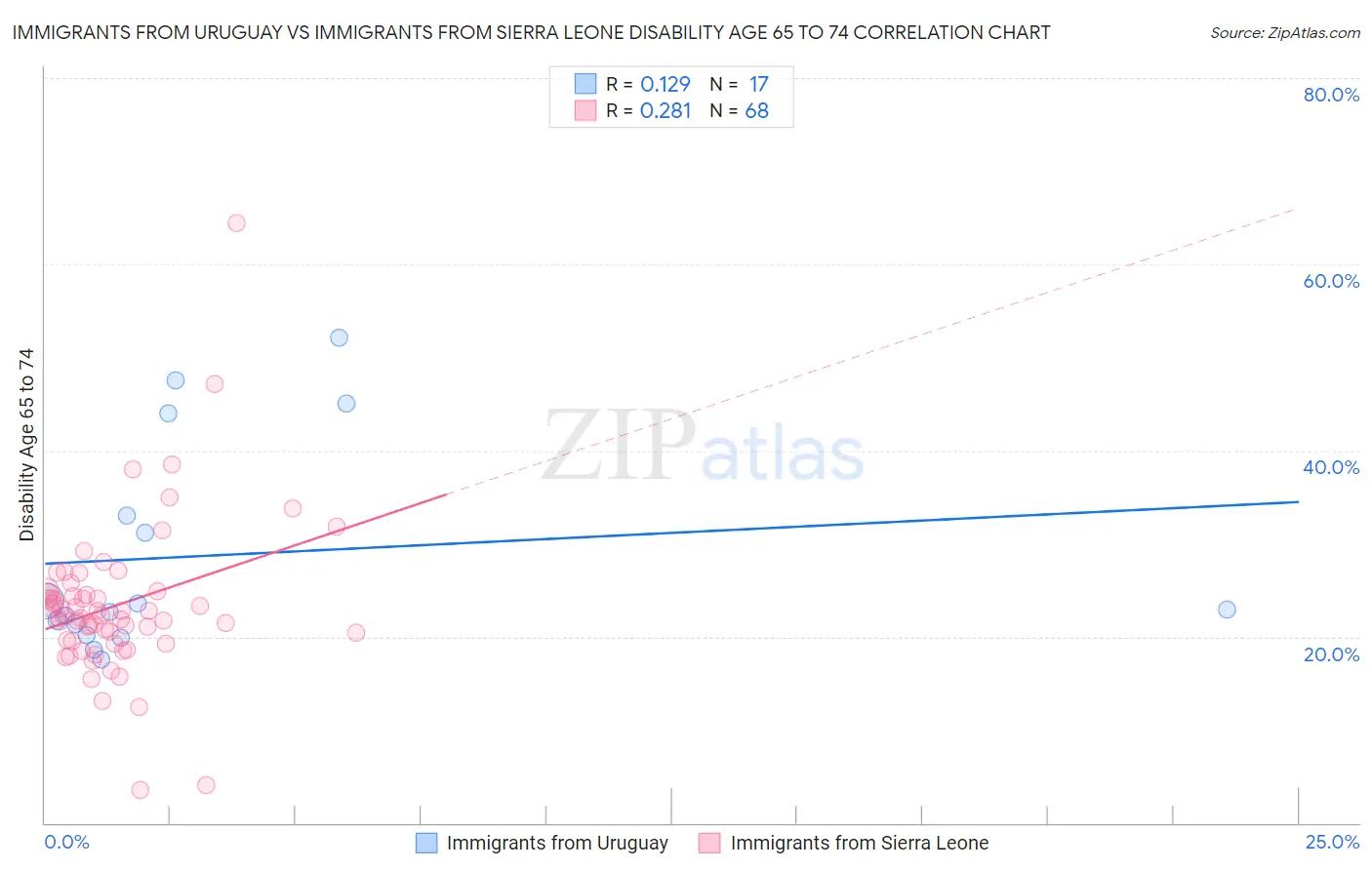 Immigrants from Uruguay vs Immigrants from Sierra Leone Disability Age 65 to 74