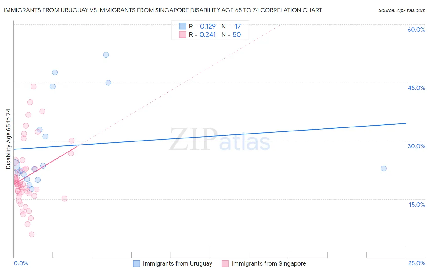 Immigrants from Uruguay vs Immigrants from Singapore Disability Age 65 to 74