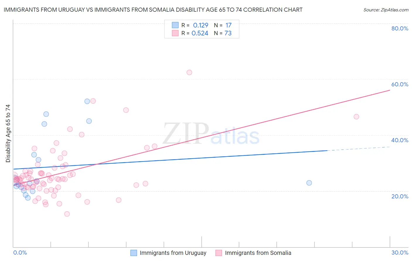 Immigrants from Uruguay vs Immigrants from Somalia Disability Age 65 to 74
