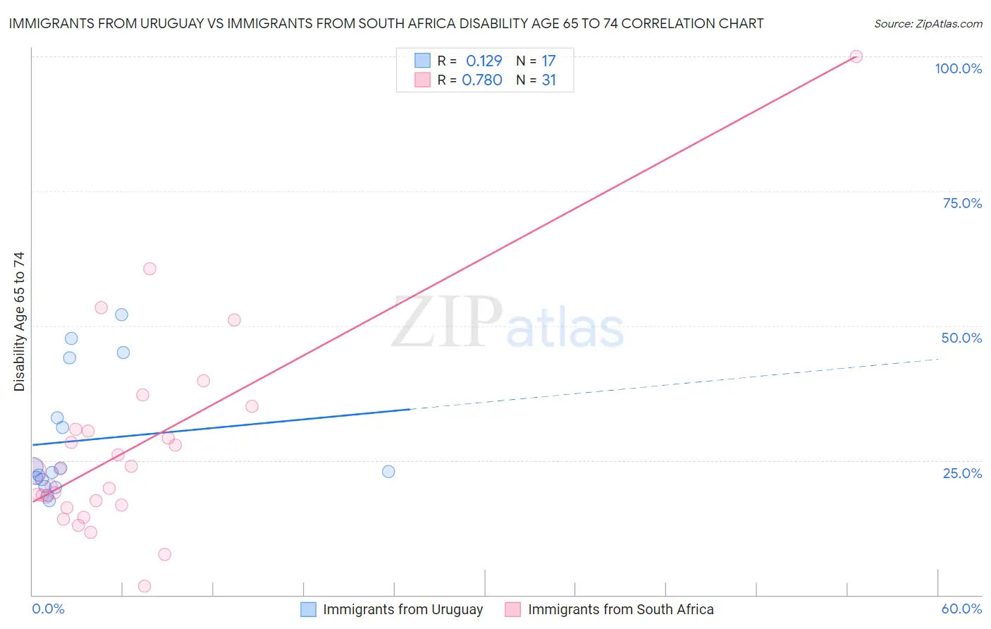 Immigrants from Uruguay vs Immigrants from South Africa Disability Age 65 to 74