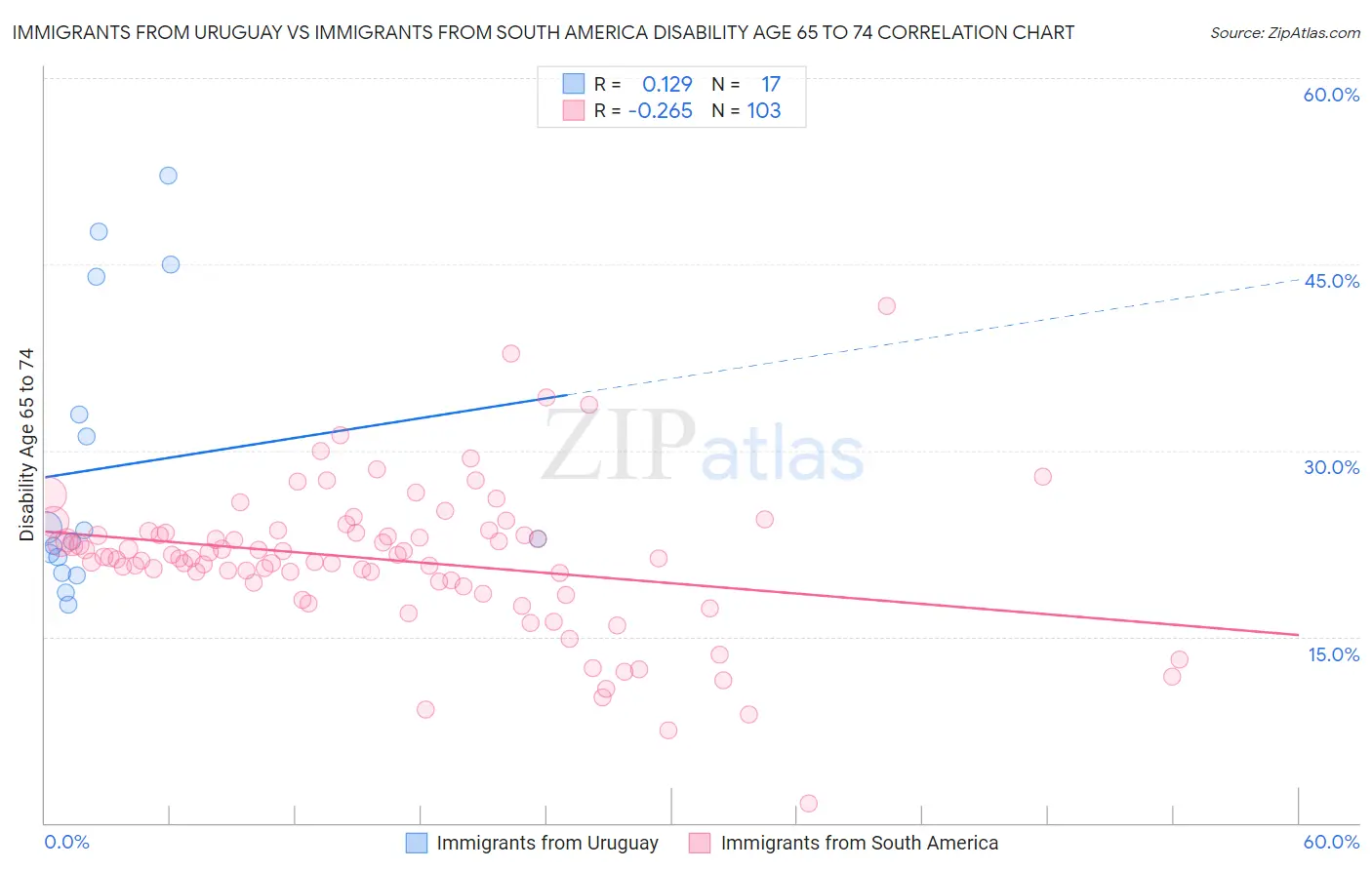 Immigrants from Uruguay vs Immigrants from South America Disability Age 65 to 74