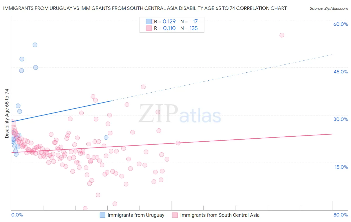Immigrants from Uruguay vs Immigrants from South Central Asia Disability Age 65 to 74