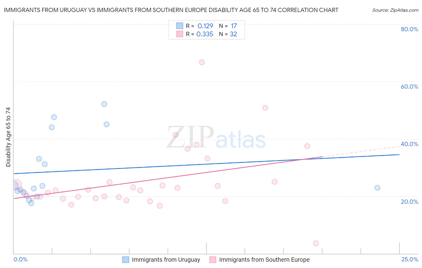 Immigrants from Uruguay vs Immigrants from Southern Europe Disability Age 65 to 74