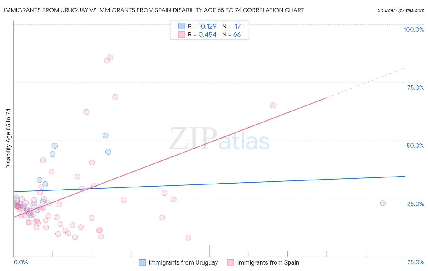 Immigrants from Uruguay vs Immigrants from Spain Disability Age 65 to 74