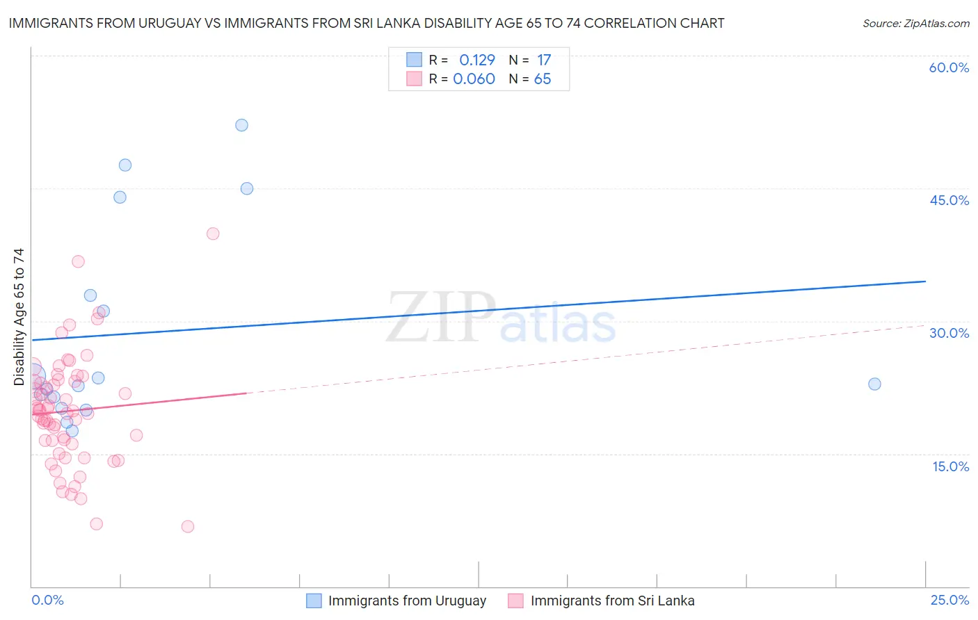 Immigrants from Uruguay vs Immigrants from Sri Lanka Disability Age 65 to 74