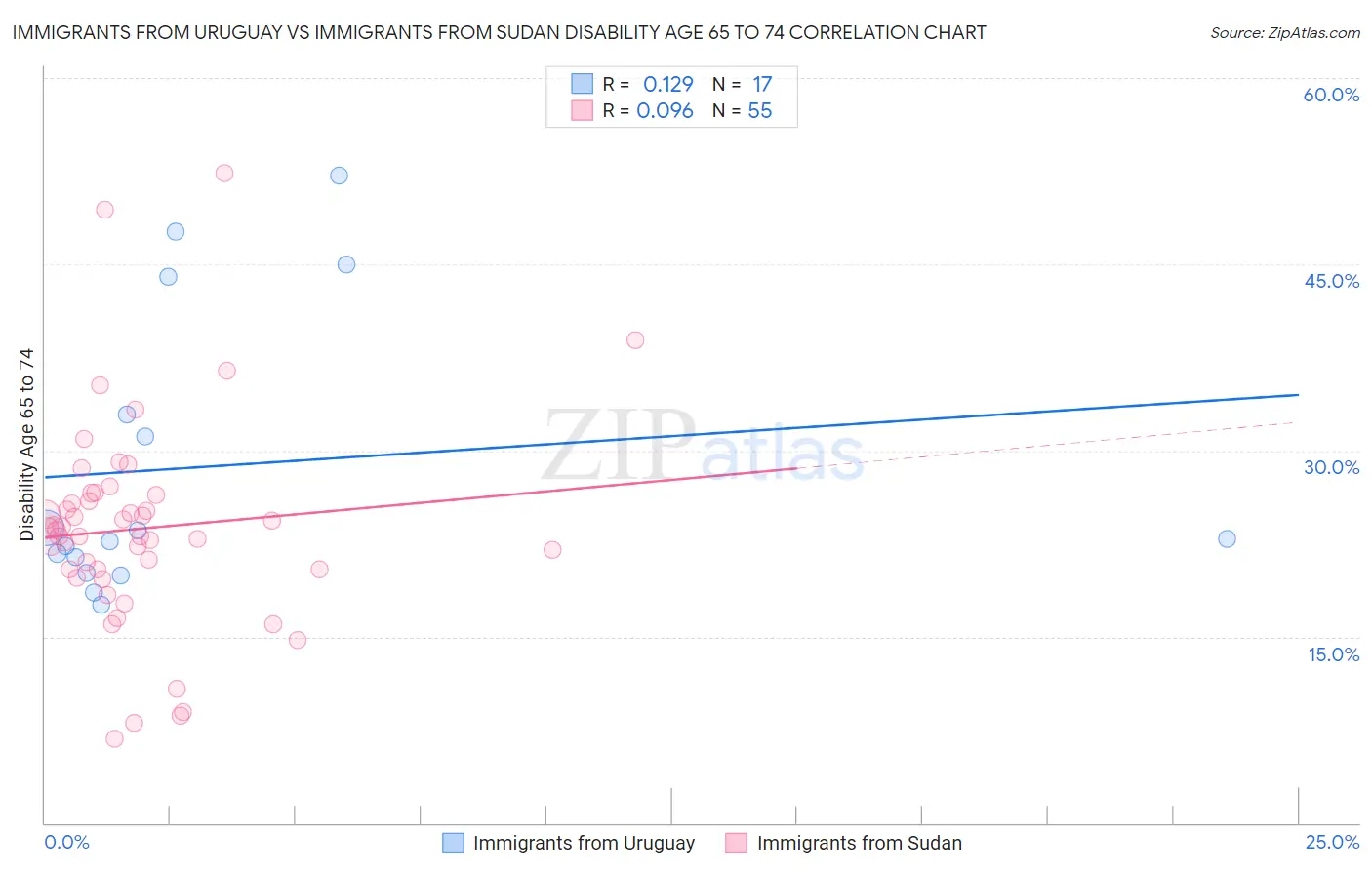 Immigrants from Uruguay vs Immigrants from Sudan Disability Age 65 to 74